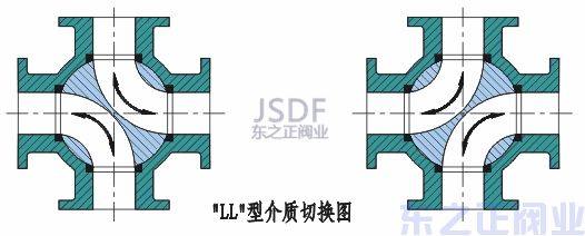氣動四通球閥方向圖