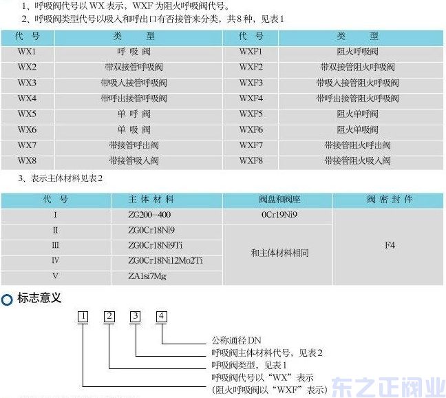 PP呼吸閥代號說明
